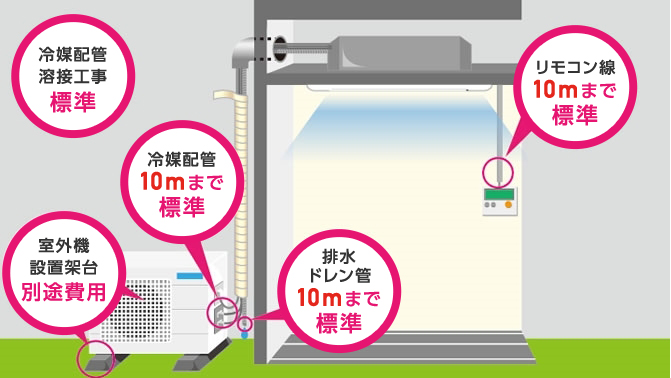 標準工事 リモコン線10mまで標準 排水ドレン管10mまで標準 冷媒配管10mまで標準 冷媒配管溶接工事標準 室外機設置架台別途費用